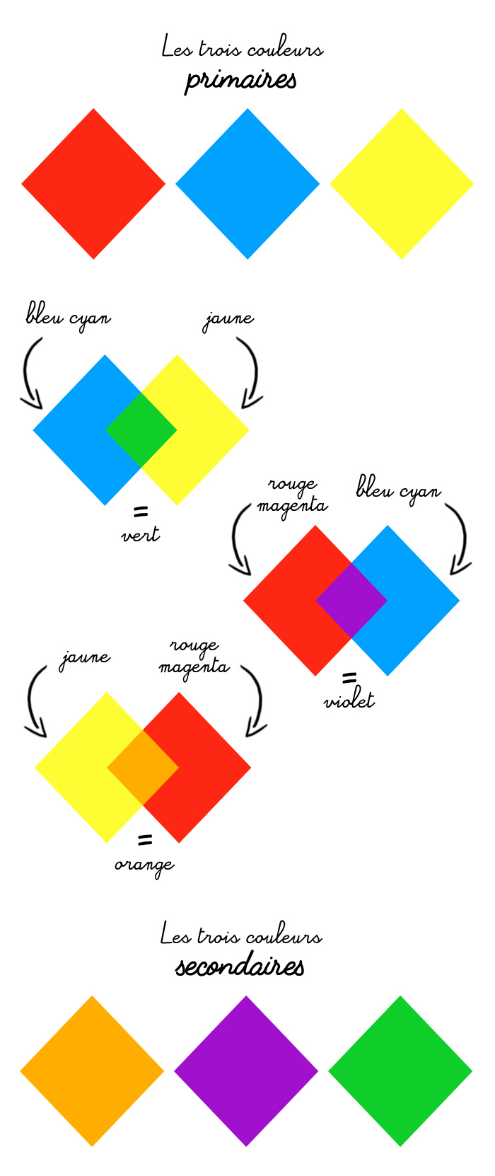 couleurs primaires et secondaires